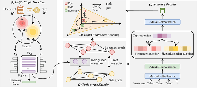 Figure 3 for A Topic-aware Summarization Framework with Different Modal Side Information