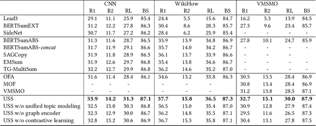 Figure 2 for A Topic-aware Summarization Framework with Different Modal Side Information