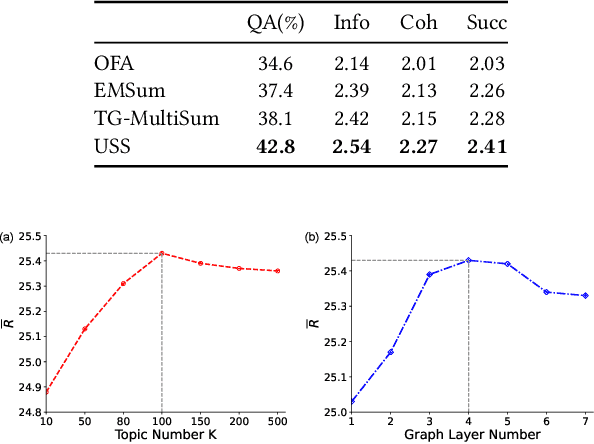 Figure 4 for A Topic-aware Summarization Framework with Different Modal Side Information