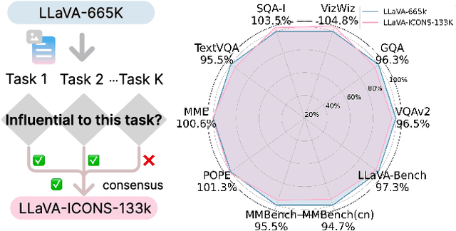 Figure 1 for ICONS: Influence Consensus for Vision-Language Data Selection