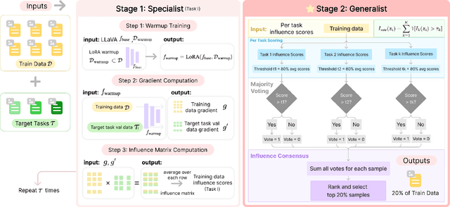 Figure 3 for ICONS: Influence Consensus for Vision-Language Data Selection