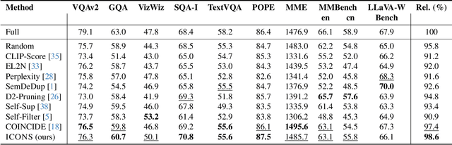 Figure 2 for ICONS: Influence Consensus for Vision-Language Data Selection