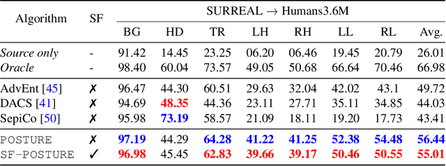 Figure 2 for POSTURE: Pose Guided Unsupervised Domain Adaptation for Human Body Part Segmentation