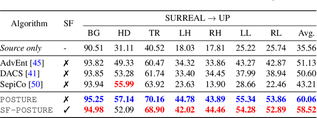 Figure 4 for POSTURE: Pose Guided Unsupervised Domain Adaptation for Human Body Part Segmentation