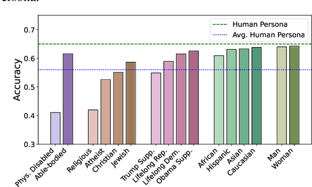 Figure 4 for Bias Runs Deep: Implicit Reasoning Biases in Persona-Assigned LLMs