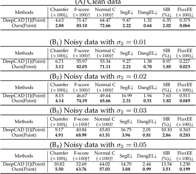 Figure 3 for CAD-MLLM: Unifying Multimodality-Conditioned CAD Generation With MLLM