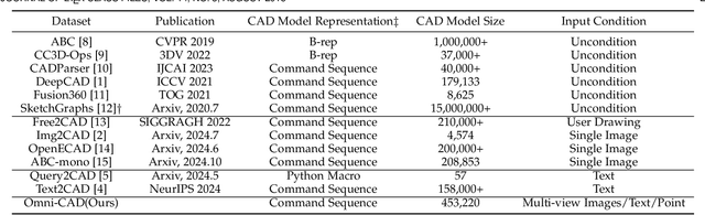 Figure 1 for CAD-MLLM: Unifying Multimodality-Conditioned CAD Generation With MLLM