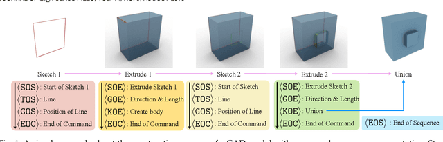 Figure 2 for CAD-MLLM: Unifying Multimodality-Conditioned CAD Generation With MLLM