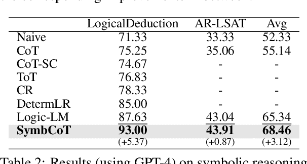 Figure 4 for Faithful Logical Reasoning via Symbolic Chain-of-Thought