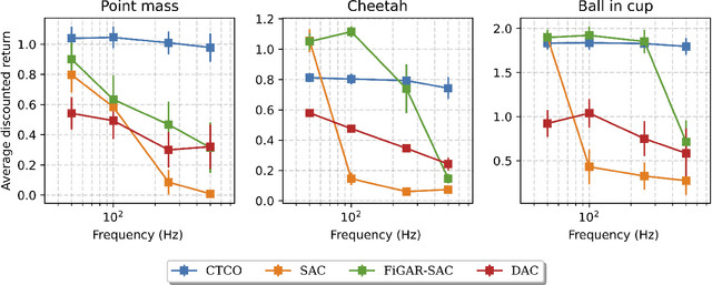 Figure 1 for Variable-Decision Frequency Option Critic