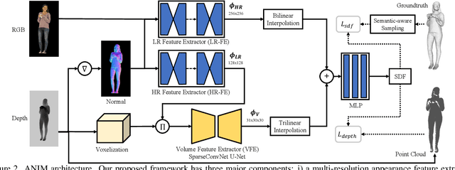 Figure 3 for ANIM: Accurate Neural Implicit Model for Human Reconstruction from a single RGB-D image