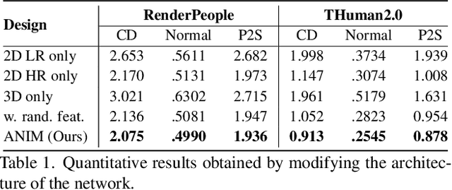 Figure 2 for ANIM: Accurate Neural Implicit Model for Human Reconstruction from a single RGB-D image