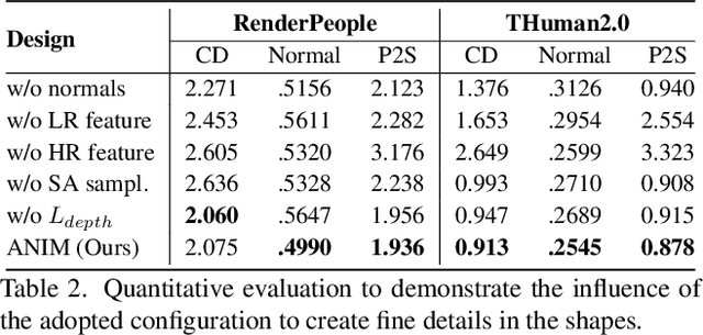 Figure 4 for ANIM: Accurate Neural Implicit Model for Human Reconstruction from a single RGB-D image