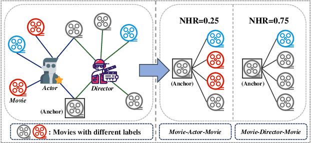 Figure 1 for When Heterophily Meets Heterogeneous Graphs: Latent Graphs Guided Unsupervised Representation Learning