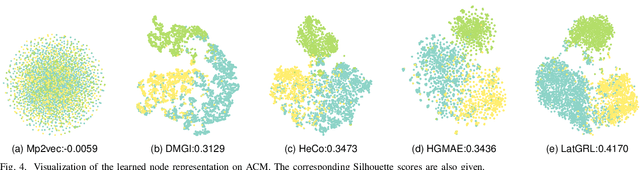 Figure 4 for When Heterophily Meets Heterogeneous Graphs: Latent Graphs Guided Unsupervised Representation Learning