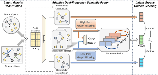 Figure 3 for When Heterophily Meets Heterogeneous Graphs: Latent Graphs Guided Unsupervised Representation Learning