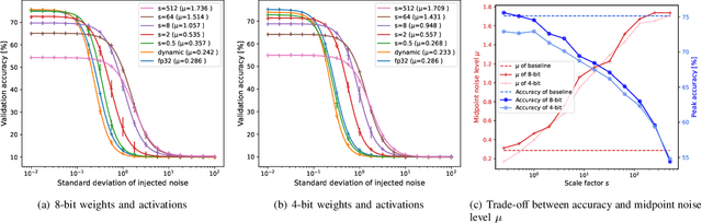 Figure 2 for On Hardening DNNs against Noisy Computations