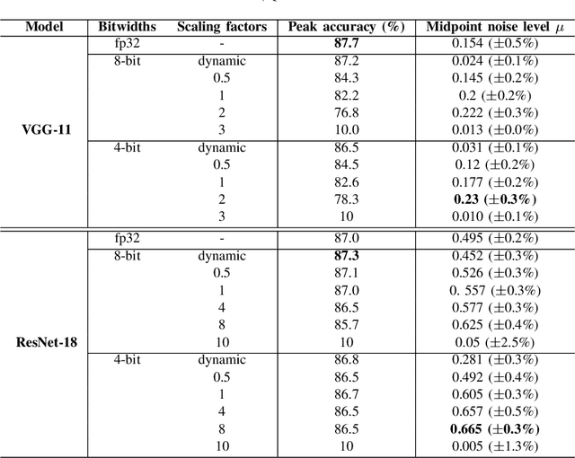 Figure 4 for On Hardening DNNs against Noisy Computations