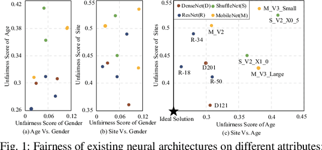 Figure 1 for Muffin: A Framework Toward Multi-Dimension AI Fairness by Uniting Off-the-Shelf Models