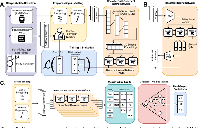 Figure 3 for Mamba-based Deep Learning Approaches for Sleep Staging on a Wireless Multimodal Wearable System without Electroencephalography