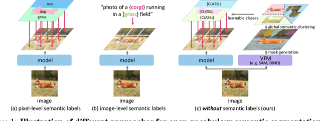 Figure 1 for Towards Open-Vocabulary Semantic Segmentation Without Semantic Labels