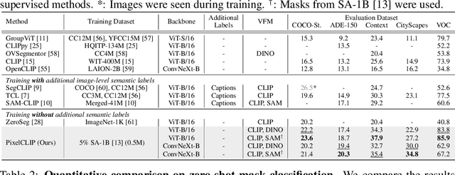 Figure 2 for Towards Open-Vocabulary Semantic Segmentation Without Semantic Labels