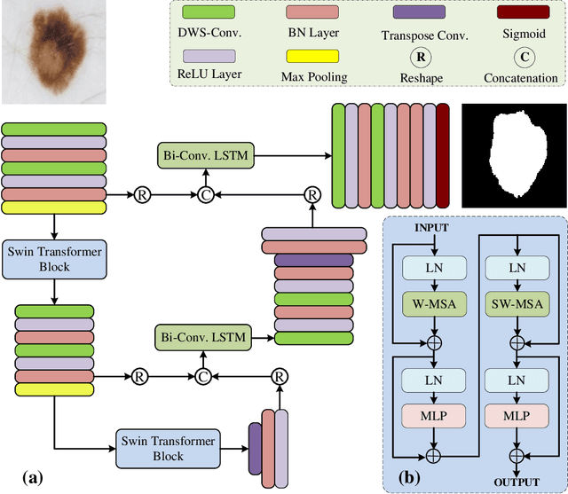 Figure 2 for TESL-Net: A Transformer-Enhanced CNN for Accurate Skin Lesion Segmentation