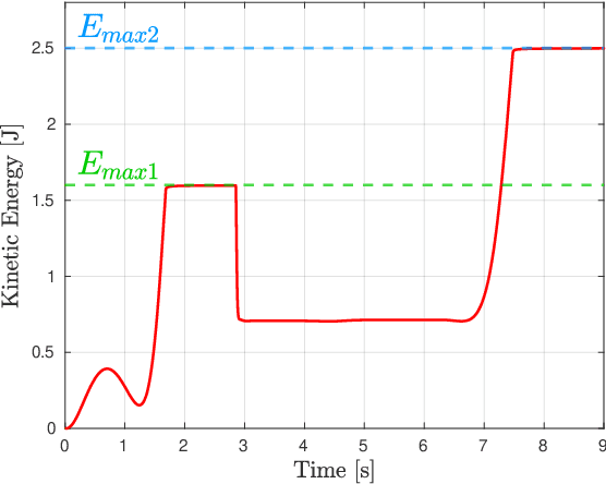 Figure 3 for Energy Tank-based Control Framework for Satisfying the ISO/TS 15066 Constraint