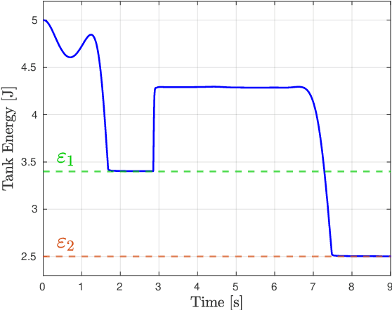 Figure 4 for Energy Tank-based Control Framework for Satisfying the ISO/TS 15066 Constraint