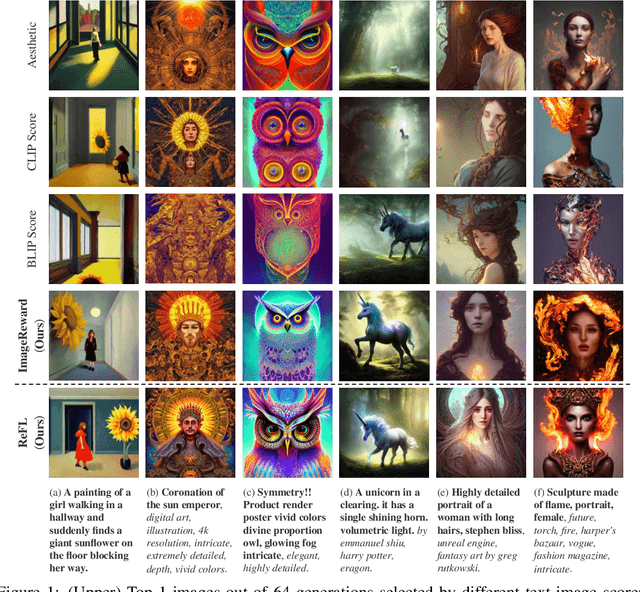 Figure 1 for ImageReward: Learning and Evaluating Human Preferences for Text-to-Image Generation