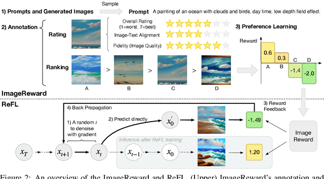 Figure 3 for ImageReward: Learning and Evaluating Human Preferences for Text-to-Image Generation