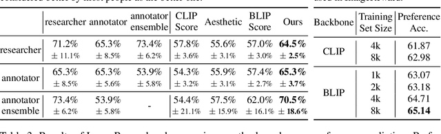 Figure 4 for ImageReward: Learning and Evaluating Human Preferences for Text-to-Image Generation