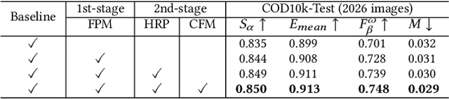 Figure 4 for Frequency Perception Network for Camouflaged Object Detection