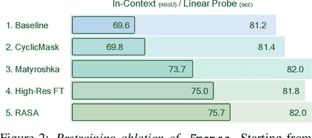 Figure 2 for Franca: Nested Matryoshka Clustering for Scalable Visual Representation Learning