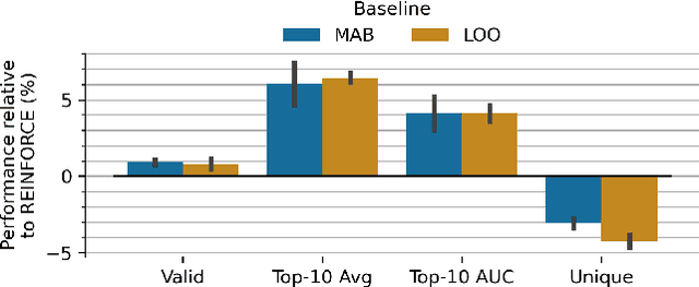 Figure 3 for REINFORCE-ING Chemical Language Models in Drug Design
