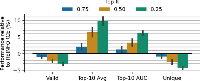 Figure 4 for REINFORCE-ING Chemical Language Models in Drug Design