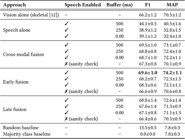 Figure 2 for Leveraging Speech for Gesture Detection in Multimodal Communication