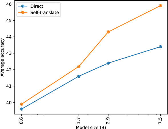 Figure 1 for Do Multilingual Language Models Think Better in English?