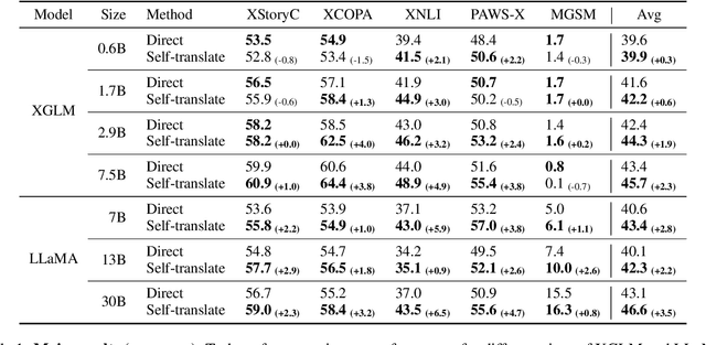 Figure 2 for Do Multilingual Language Models Think Better in English?