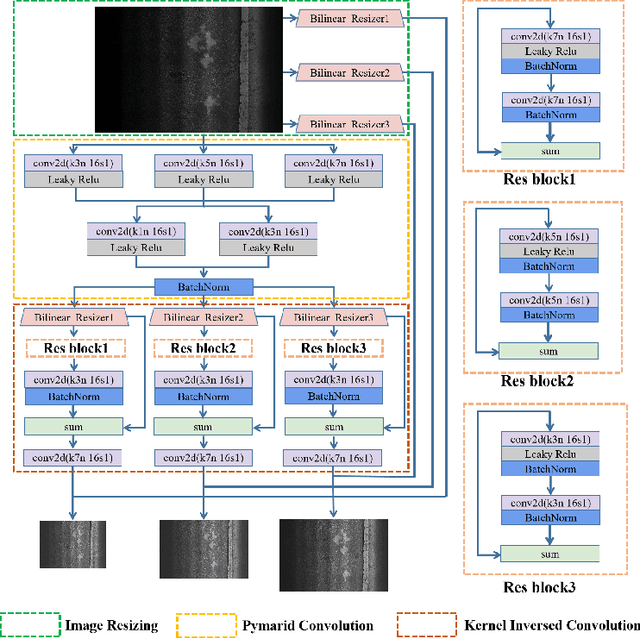 Figure 1 for Kernel Inversed Pyramidal Resizing Network for Efficient Pavement Distress Recognition