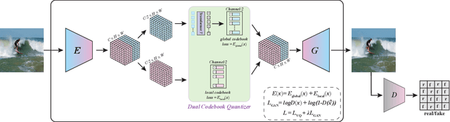 Figure 3 for Dual Codebook VQ: Enhanced Image Reconstruction with Reduced Codebook Size