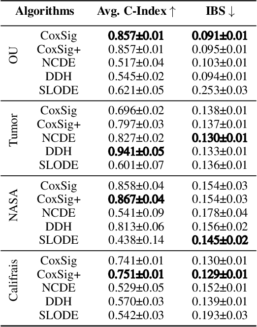 Figure 4 for Dynamical Survival Analysis with Controlled Latent States