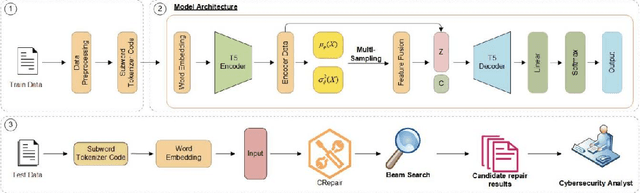 Figure 1 for CRepair: CVAE-based Automatic Vulnerability Repair Technology