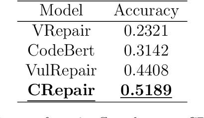 Figure 4 for CRepair: CVAE-based Automatic Vulnerability Repair Technology