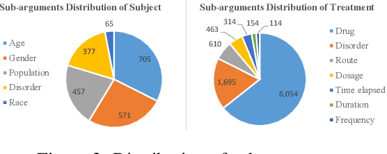 Figure 3 for PHEE: A Dataset for Pharmacovigilance Event Extraction from Text