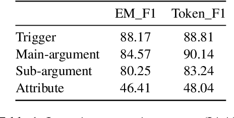 Figure 2 for PHEE: A Dataset for Pharmacovigilance Event Extraction from Text