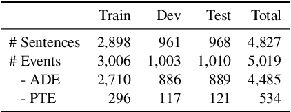 Figure 4 for PHEE: A Dataset for Pharmacovigilance Event Extraction from Text