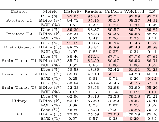 Figure 2 for Dice Semimetric Losses: Optimizing the Dice Score with Soft Labels