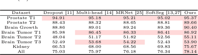 Figure 3 for Dice Semimetric Losses: Optimizing the Dice Score with Soft Labels