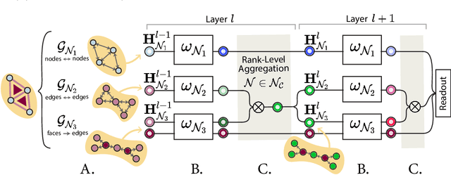 Figure 1 for TopoTune : A Framework for Generalized Combinatorial Complex Neural Networks